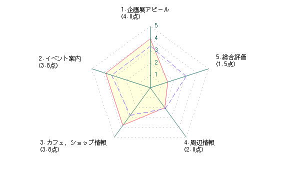 学生による青森県立美術館に対する評価グラフ