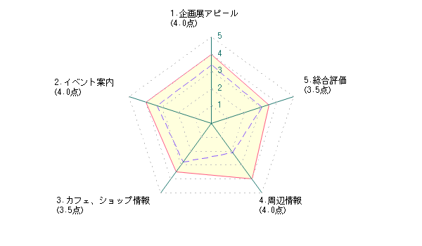 学生による岡山県立美術館に対する評価グラフ