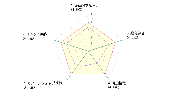 学生による島根県立美術館に対する評価グラフ