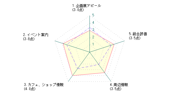 学生による石川県立美術館に対する評価グラフ