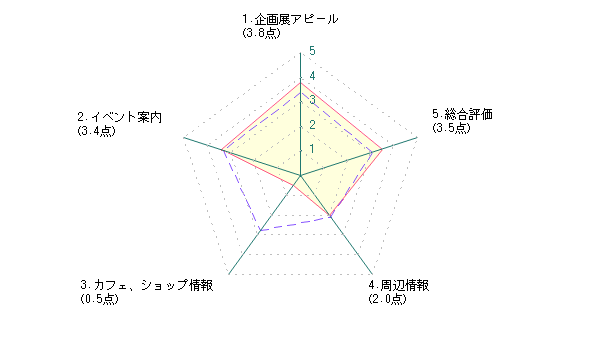 学生による愛媛県美術館に対する評価グラフ