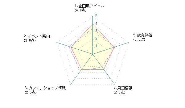 学生による新潟県立近代美術館に対する評価グラフ