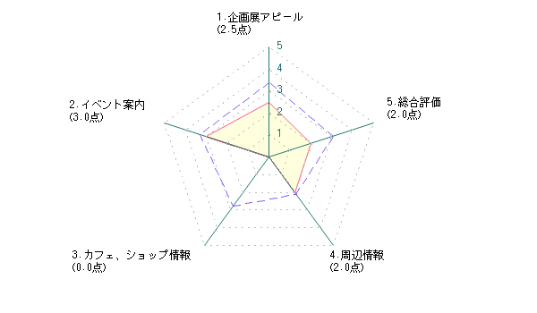学生による千葉県立美術館に対する評価グラフ