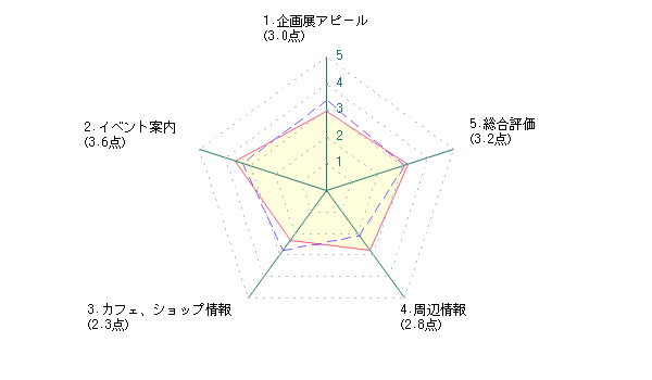 学生による茨城県近代美術館に対する評価グラフ