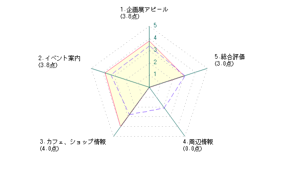 学生による宮崎県立美術館に対する評価グラフ