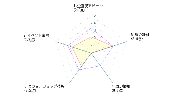 学生による福島県立美術館に対する評価グラフ