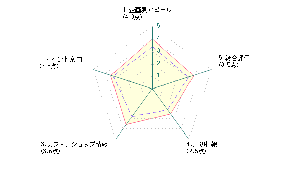 学生による静岡県立美術館に対する評価グラフ