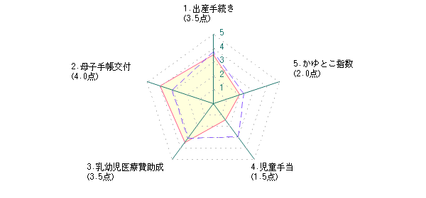 主婦：Nさんの姫路市に対する最新評価グラフ
