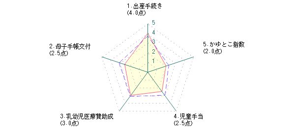 主婦：Nさんの北九州市に対する最新評価グラフ
