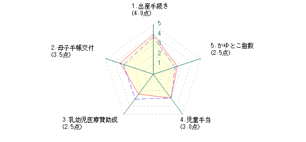 主婦：Nさんの川崎市に対する最新評価グラフ