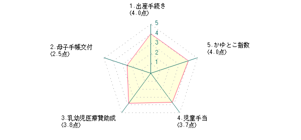 主婦：Nさんの川崎市に対する前回評価グラフ