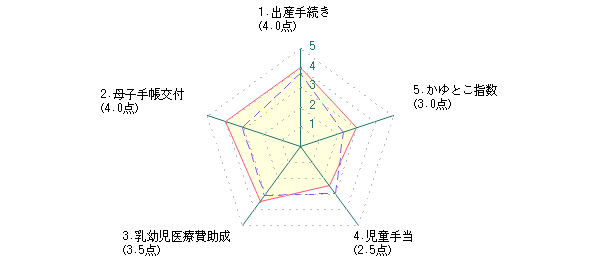 主婦：Nさんの名古屋市に対する最新評価グラフ