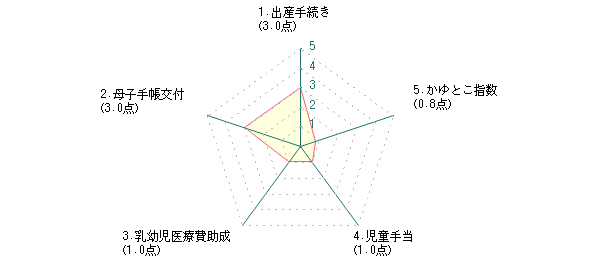 主婦：Nさんの神戸市に対する前回評価グラフ