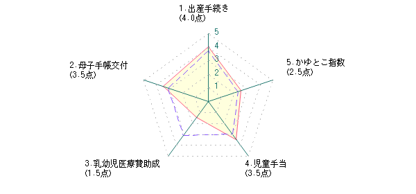 主婦：Nさんの広島市に対する最新評価グラフ