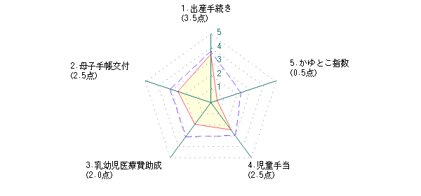 主婦：Nさんの静岡市に対する最新評価グラフ