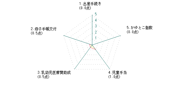 主婦：Nさんの静岡市に対する前回評価グラフ