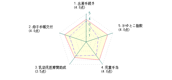 主婦：Nさんの岡山市に対する最新評価グラフ