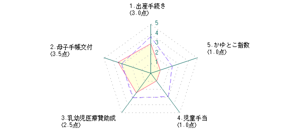 主婦：Nさんの熊本市に対する最新評価グラフ