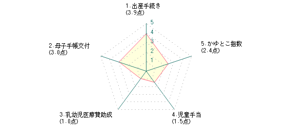 主婦：Nさんの熊本市に対する前回評価グラフ