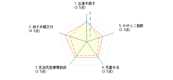 主婦：Nさんの札幌市に対する最新評価グラフ
