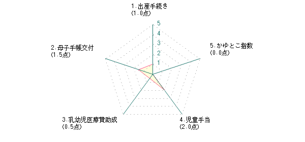 主婦：Nさんの札幌市に対する前回評価グラフ