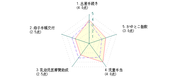 主婦：Nさんの横浜市に対する最新評価グラフ