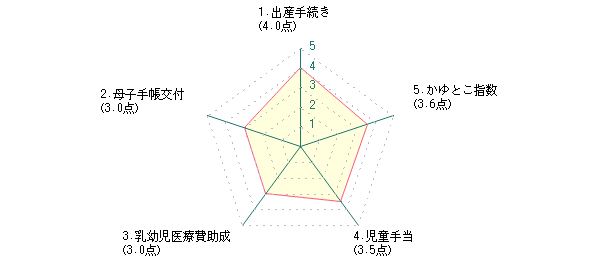 主婦：Nさんの横浜市に対する前回評価グラフ