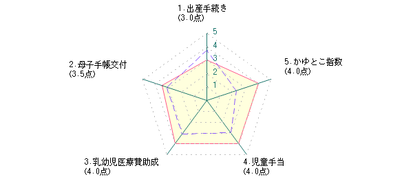 主婦：Nさんの江戸川区に対する最新評価グラフ