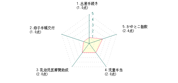 主婦：Nさんの江戸川区に対する前回評価グラフ