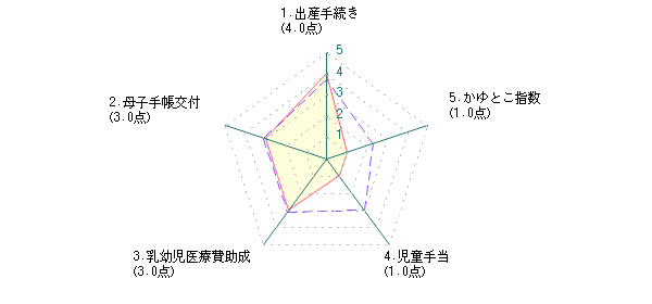 主婦：Nさんの福岡市に対する最新評価グラフ