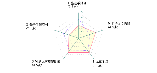 主婦：Nさんの仙台市に対する最新評価グラフ