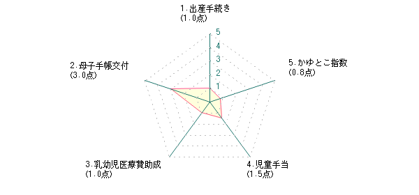 主婦：Nさんの仙台市に対する前回評価グラフ