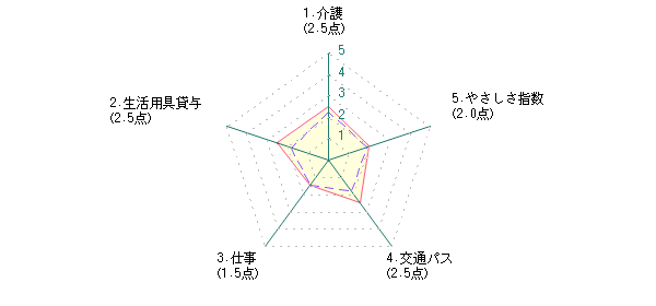 シニア：Hさんの名古屋市に対する最新評価グラフ