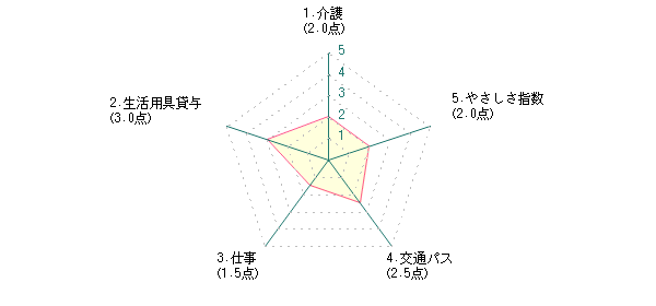 シニア：Hさんの名古屋市に対する前回評価グラフ
