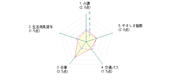 シニア：Hさんの神戸市に対する最新評価グラフ