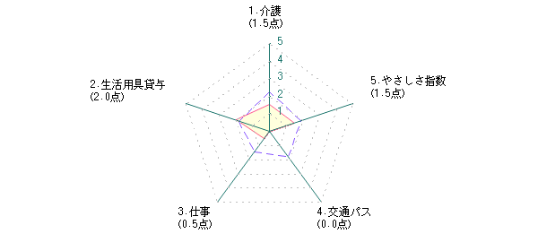 シニア：Hさんの岡山市に対する最新評価グラフ