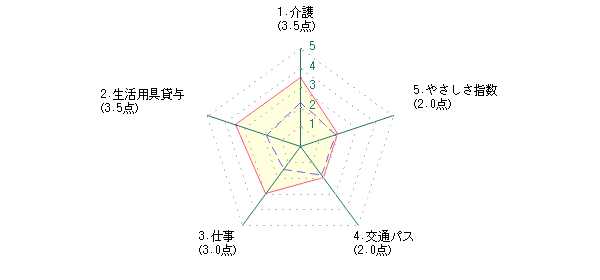 シニア：Hさんの江戸川区に対する最新評価グラフ