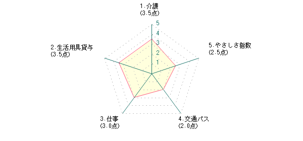 シニア：Hさんの江戸川区に対する前回評価グラフ