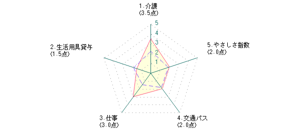 シニア：Hさんの福岡市に対する最新評価グラフ