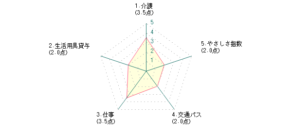 シニア：Hさんの福岡市に対する前回評価グラフ
