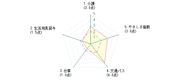 シニア：Hさんの仙台市に対する最新評価グラフ