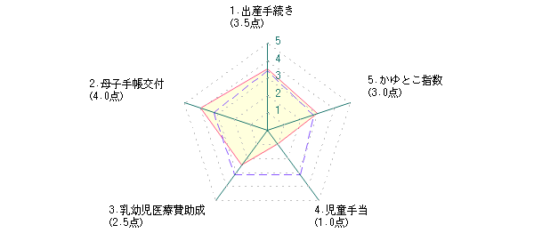 主婦：Ｓさんの姫路市に対する最新評価グラフ