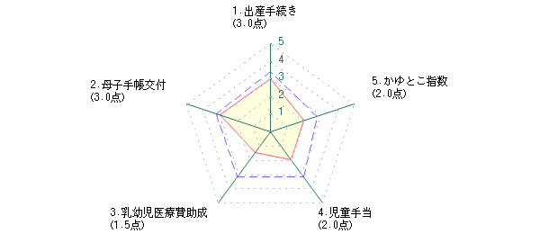 主婦：Ｓさんの川崎市に対する最新評価グラフ