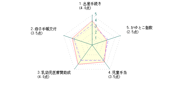 主婦：Ｓさんの神戸市に対する最新評価グラフ