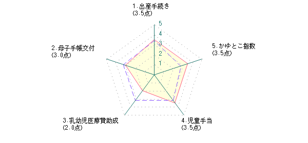 主婦：Ｓさんの広島市に対する最新評価グラフ