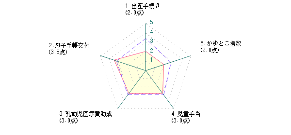 主婦：Ｓさんの浜松市に対する最新評価グラフ