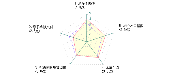 主婦：Ｓさんの岡山市に対する最新評価グラフ