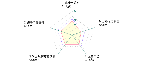 主婦：Ｓさんの熊本市に対する最新評価グラフ