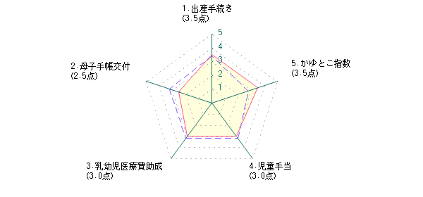 主婦：Ｓさんの札幌市に対する最新評価グラフ