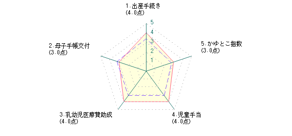主婦：Ｓさんの横浜市に対する最新評価グラフ